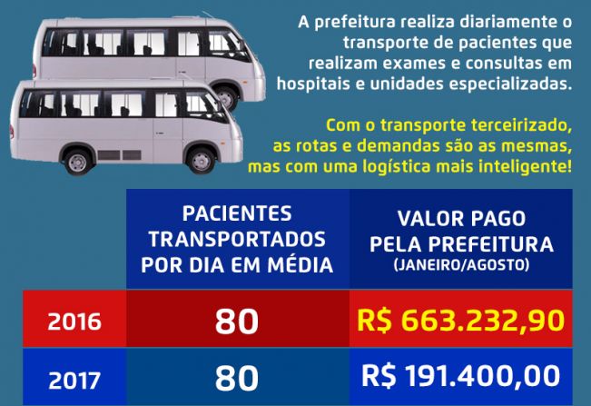 Prefeitura reorganiza logística para transporte de pacientes e custo cai 71% em comparação com 2016
