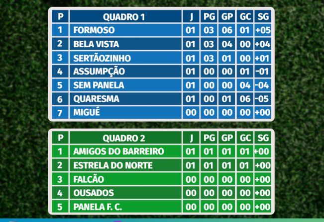 Formoso goleia na estreia e assume liderança isolada no Amador 2021